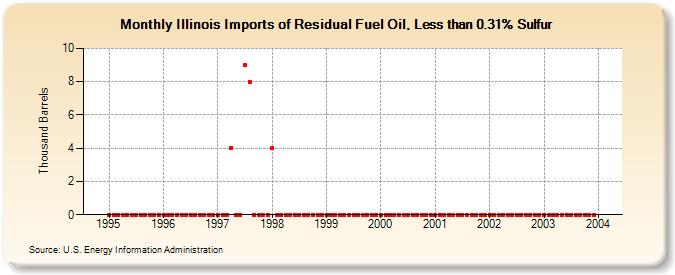 Illinois Imports of Residual Fuel Oil, Less than 0.31% Sulfur (Thousand Barrels)