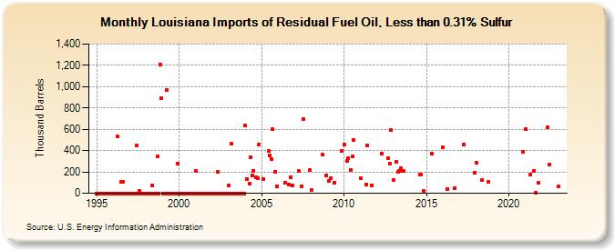 Louisiana Imports of Residual Fuel Oil, Less than 0.31% Sulfur (Thousand Barrels)