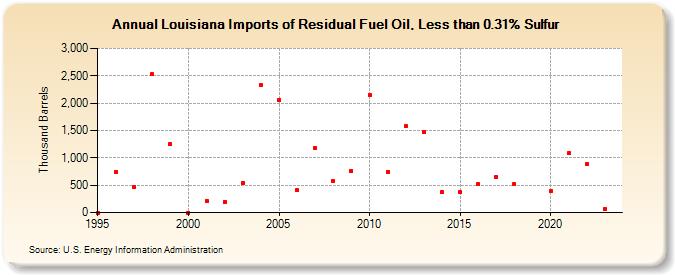 Louisiana Imports of Residual Fuel Oil, Less than 0.31% Sulfur (Thousand Barrels)