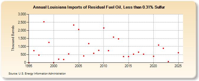 Louisiana Imports of Residual Fuel Oil, Less than 0.31% Sulfur (Thousand Barrels)
