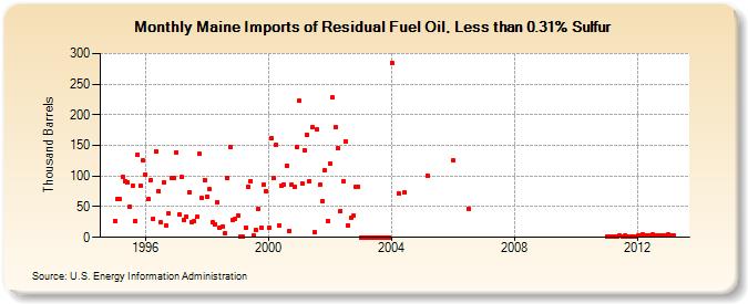Maine Imports of Residual Fuel Oil, Less than 0.31% Sulfur (Thousand Barrels)