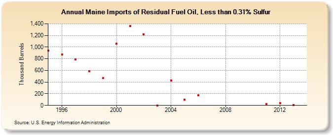 Maine Imports of Residual Fuel Oil, Less than 0.31% Sulfur (Thousand Barrels)