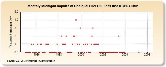 Michigan Imports of Residual Fuel Oil, Less than 0.31% Sulfur (Thousand Barrels per Day)