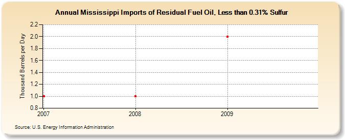 Mississippi Imports of Residual Fuel Oil, Less than 0.31% Sulfur (Thousand Barrels per Day)