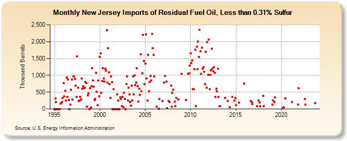 New Jersey Imports of Residual Fuel Oil, Less than 0.31% Sulfur (Thousand Barrels)