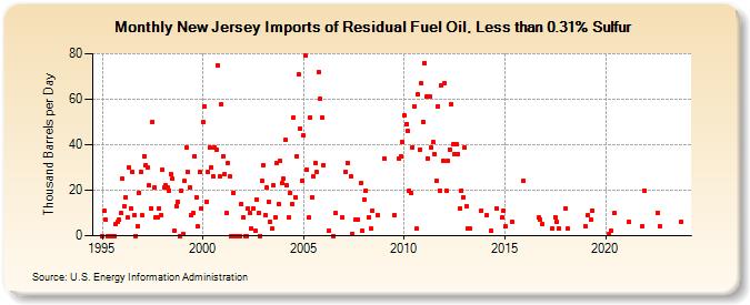 New Jersey Imports of Residual Fuel Oil, Less than 0.31% Sulfur (Thousand Barrels per Day)