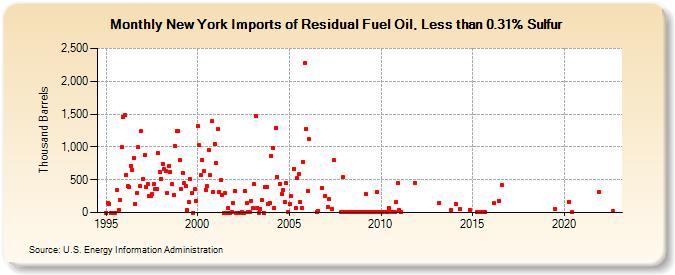 New York Imports of Residual Fuel Oil, Less than 0.31% Sulfur (Thousand Barrels)
