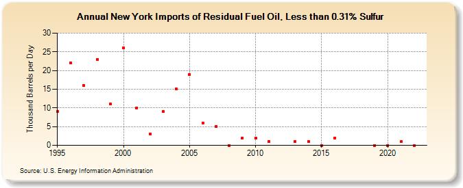 New York Imports of Residual Fuel Oil, Less than 0.31% Sulfur (Thousand Barrels per Day)