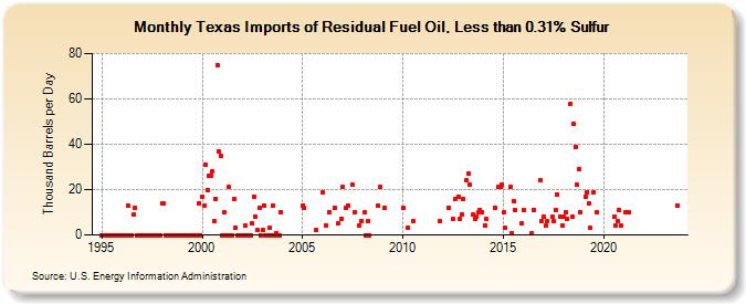 Texas Imports of Residual Fuel Oil, Less than 0.31% Sulfur (Thousand Barrels per Day)