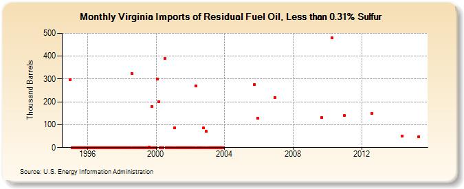 Virginia Imports of Residual Fuel Oil, Less than 0.31% Sulfur (Thousand Barrels)