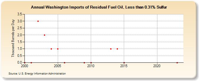 Washington Imports of Residual Fuel Oil, Less than 0.31% Sulfur (Thousand Barrels per Day)