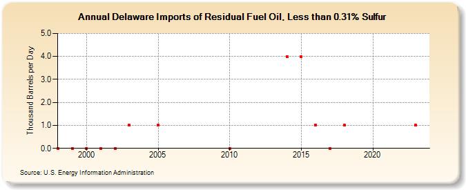 Delaware Imports of Residual Fuel Oil, Less than 0.31% Sulfur (Thousand Barrels per Day)