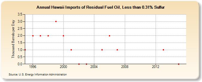 Hawaii Imports of Residual Fuel Oil, Less than 0.31% Sulfur (Thousand Barrels per Day)