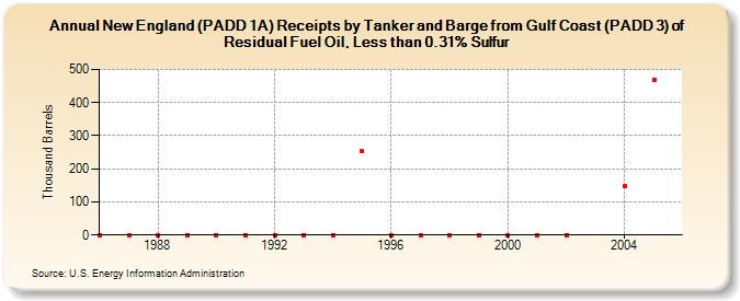 New England (PADD 1A) Receipts by Tanker and Barge from Gulf Coast (PADD 3) of Residual Fuel Oil, Less than 0.31% Sulfur (Thousand Barrels)