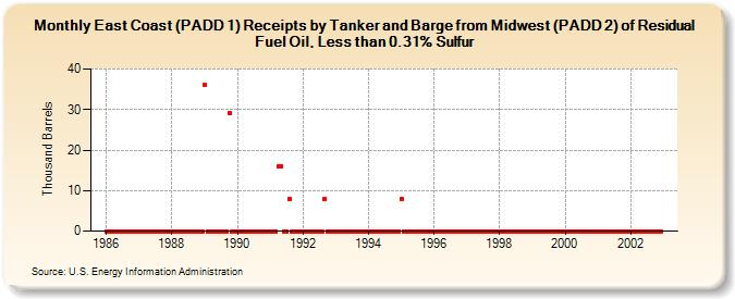 East Coast (PADD 1) Receipts by Tanker and Barge from Midwest (PADD 2) of Residual Fuel Oil, Less than 0.31% Sulfur (Thousand Barrels)