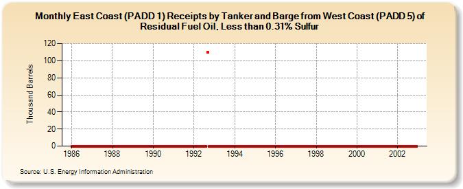 East Coast (PADD 1) Receipts by Tanker and Barge from West Coast (PADD 5) of Residual Fuel Oil, Less than 0.31% Sulfur (Thousand Barrels)