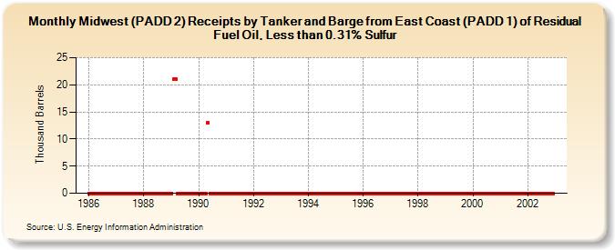 Midwest (PADD 2) Receipts by Tanker and Barge from East Coast (PADD 1) of Residual Fuel Oil, Less than 0.31% Sulfur (Thousand Barrels)