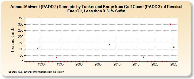 Midwest (PADD 2) Receipts by Tanker and Barge from Gulf Coast (PADD 3) of Residual Fuel Oil, Less than 0.31% Sulfur (Thousand Barrels)