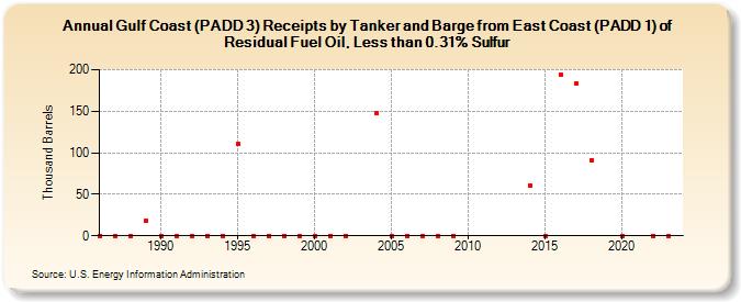 Gulf Coast (PADD 3) Receipts by Tanker and Barge from East Coast (PADD 1) of Residual Fuel Oil, Less than 0.31% Sulfur (Thousand Barrels)