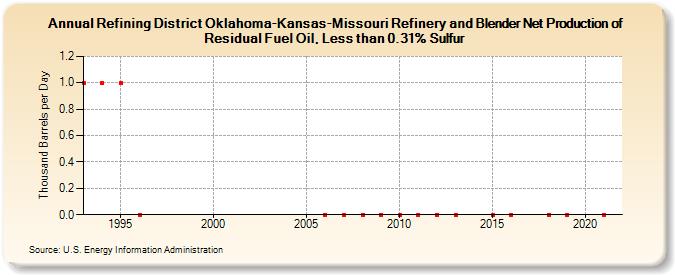 Refining District Oklahoma-Kansas-Missouri Refinery and Blender Net Production of Residual Fuel Oil, Less than 0.31% Sulfur (Thousand Barrels per Day)