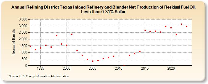 Refining District Texas Inland Refinery and Blender Net Production of Residual Fuel Oil, Less than 0.31% Sulfur (Thousand Barrels)
