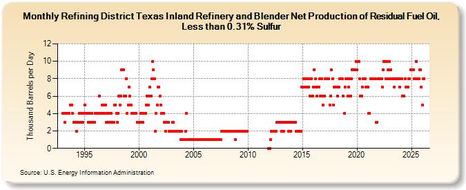 Refining District Texas Inland Refinery and Blender Net Production of Residual Fuel Oil, Less than 0.31% Sulfur (Thousand Barrels per Day)