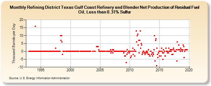Refining District Texas Gulf Coast Refinery and Blender Net Production of Residual Fuel Oil, Less than 0.31% Sulfur (Thousand Barrels per Day)
