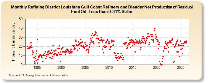 Refining District Louisiana Gulf Coast Refinery and Blender Net Production of Residual Fuel Oil, Less than 0.31% Sulfur (Thousand Barrels per Day)