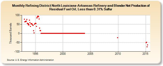 Refining District North Louisiana-Arkansas Refinery and Blender Net Production of Residual Fuel Oil, Less than 0.31% Sulfur (Thousand Barrels)