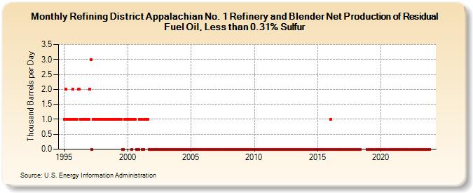 Refining District Appalachian No. 1 Refinery and Blender Net Production of Residual Fuel Oil, Less than 0.31% Sulfur (Thousand Barrels per Day)