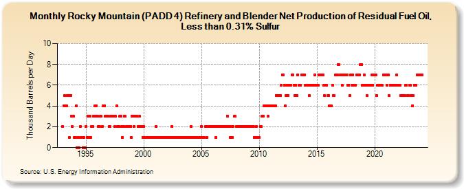 Rocky Mountain (PADD 4) Refinery and Blender Net Production of Residual Fuel Oil, Less than 0.31% Sulfur (Thousand Barrels per Day)