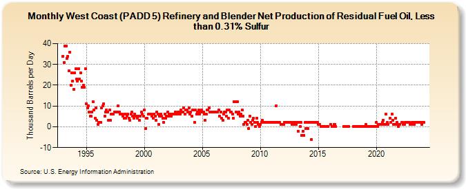 West Coast (PADD 5) Refinery and Blender Net Production of Residual Fuel Oil, Less than 0.31% Sulfur (Thousand Barrels per Day)