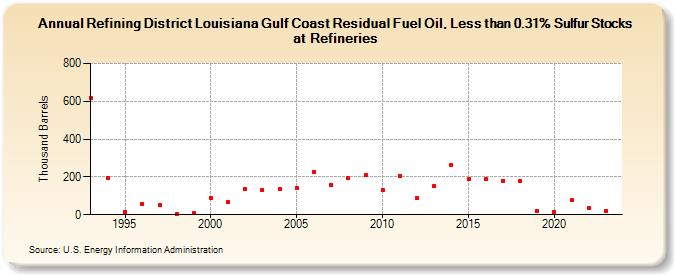 Refining District Louisiana Gulf Coast Residual Fuel Oil, Less than 0.31% Sulfur Stocks at Refineries (Thousand Barrels)
