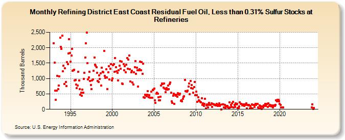 Refining District East Coast Residual Fuel Oil, Less than 0.31% Sulfur Stocks at Refineries (Thousand Barrels)