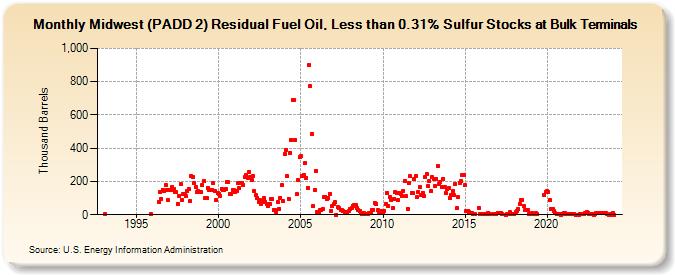 Midwest (PADD 2) Residual Fuel Oil, Less than 0.31% Sulfur Stocks at Bulk Terminals (Thousand Barrels)