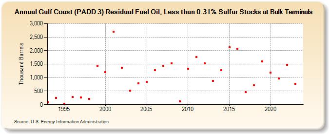 Gulf Coast (PADD 3) Residual Fuel Oil, Less than 0.31% Sulfur Stocks at Bulk Terminals (Thousand Barrels)