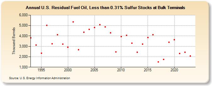 U.S. Residual Fuel Oil, Less than 0.31% Sulfur Stocks at Bulk Terminals (Thousand Barrels)