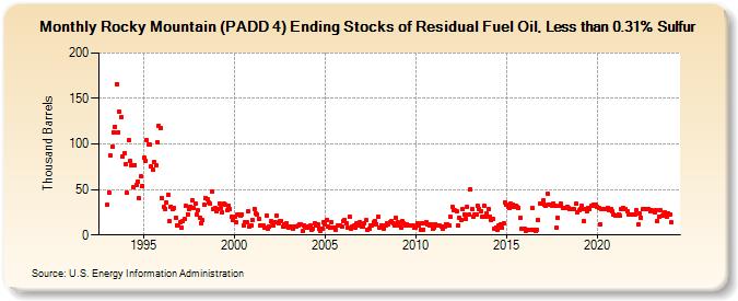 Rocky Mountain (PADD 4) Ending Stocks of Residual Fuel Oil, Less than 0.31% Sulfur (Thousand Barrels)