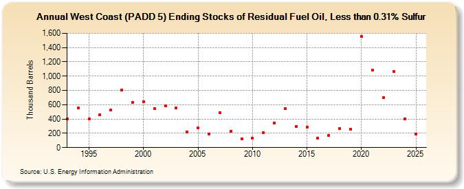 West Coast (PADD 5) Ending Stocks of Residual Fuel Oil, Less than 0.31% Sulfur (Thousand Barrels)