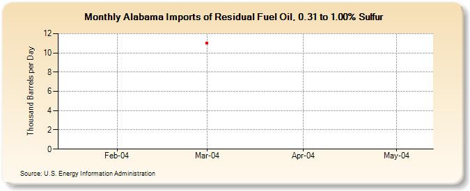 Alabama Imports of Residual Fuel Oil, 0.31 to 1.00% Sulfur (Thousand Barrels per Day)