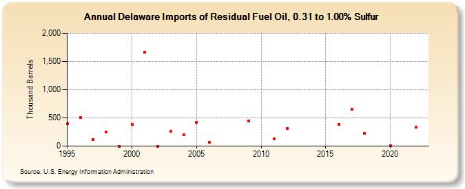 Delaware Imports of Residual Fuel Oil, 0.31 to 1.00% Sulfur (Thousand Barrels)