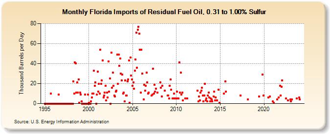 Florida Imports of Residual Fuel Oil, 0.31 to 1.00% Sulfur (Thousand Barrels per Day)