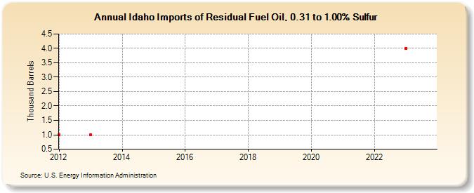 Idaho Imports of Residual Fuel Oil, 0.31 to 1.00% Sulfur (Thousand Barrels)