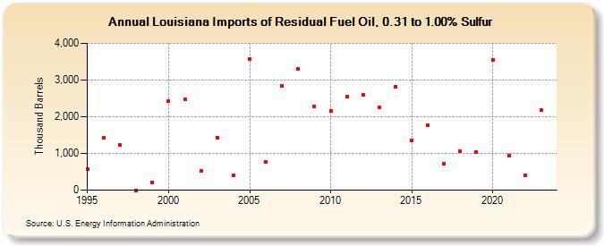 Louisiana Imports of Residual Fuel Oil, 0.31 to 1.00% Sulfur (Thousand Barrels)