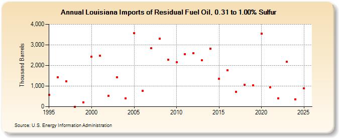 Louisiana Imports of Residual Fuel Oil, 0.31 to 1.00% Sulfur (Thousand Barrels)