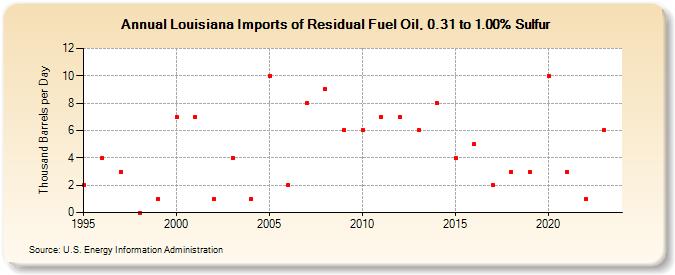 Louisiana Imports of Residual Fuel Oil, 0.31 to 1.00% Sulfur (Thousand Barrels per Day)