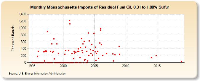 Massachusetts Imports of Residual Fuel Oil, 0.31 to 1.00% Sulfur (Thousand Barrels)