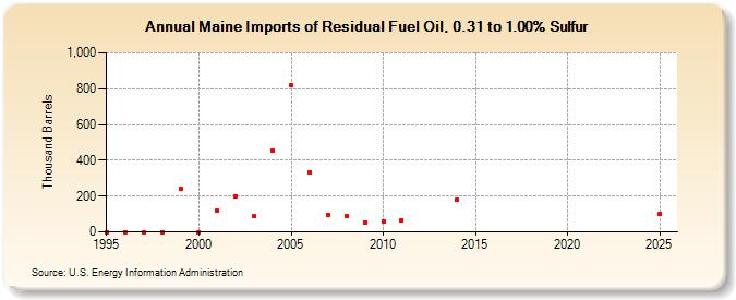 Maine Imports of Residual Fuel Oil, 0.31 to 1.00% Sulfur (Thousand Barrels)