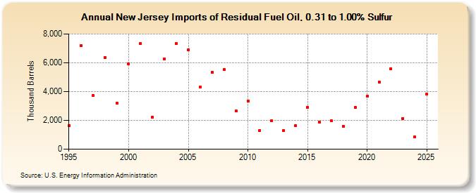 New Jersey Imports of Residual Fuel Oil, 0.31 to 1.00% Sulfur (Thousand Barrels)