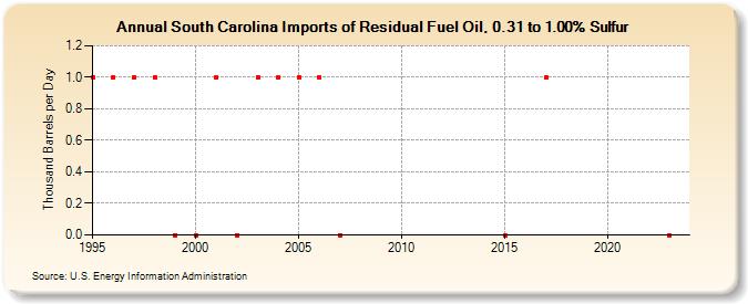 South Carolina Imports of Residual Fuel Oil, 0.31 to 1.00% Sulfur (Thousand Barrels per Day)